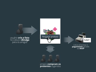 Resgatar produto
usuário cria a lista
no Listus e divulga
  para os amigos
                                              Listus processa o
                                             pagamento através
                                                   da MoIP




                       amigos compram os
                       presentes sugeridos
 