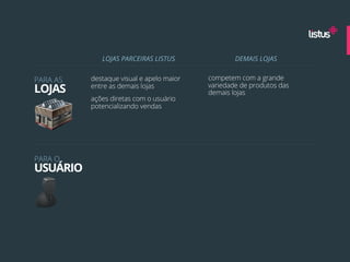 LOJAS PARCEIRAS LISTUS               DEMAIS LOJAS


PARA AS   destaque visual e apelo maior   competem com a grande
LOJAS     entre as demais lojas           variedade de produtos das
                                          demais lojas
          ações diretas com o usuário
          potencializando vendas




PARA O
USUÁRIO
 
