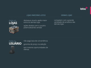 LOJAS PARCEIRAS LISTUS               DEMAIS LOJAS


PARA AS   destaque visual e apelo maior   competem com a grande
LOJAS     entre as demais lojas           variedade de produtos das
                                          demais lojas
          ações diretas com o usuário
          potencializando vendas




PARA O    não paga taxa de conveniência
USUÁRIO   garantia de preço na seleção
          tem maiores oportunidades de
          ofertas
 