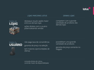 LOJAS PARCEIRAS LISTUS                  DEMAIS LOJAS


PARA AS   destaque visual e apelo maior       competem com a grande
LOJAS     entre as demais lojas               variedade de produtos das
                                              demais lojas
          ações diretas com o usuário
          potencializando vendas




PARA O    não paga taxa de conveniência       possibilitam uma grande
                                              variedade de produtos
USUÁRIO   garantia de preço na seleção
                                              garantia de preço somente no
          tem maiores oportunidades de        resgate
          ofertas




          consulta direta do Listus,
          controle maior da disponibilidade
 