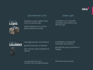 LOJAS PARCEIRAS LISTUS                   DEMAIS LOJAS


PARA AS   destaque visual e apelo maior       competem com a grande
LOJAS     entre as demais lojas               variedade de produtos das
                                              demais lojas
          ações diretas com o usuário
          potencializando vendas




PARA O    não paga taxa de conveniência       possibilitam uma grande
                                              variedade de produtos
USUÁRIO   garantia de preço na seleção
                                              garantia de preço somente no
          tem maiores oportunidades de        resgate
          ofertas




          consulta direta do Listus,          alimentado pelo Buscapé
          controle maior da disponibilidade
 