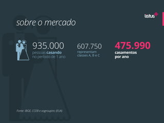 sobre o mercado

            935.000                    607.750
                                       representam
                                                          475.990
            pessoas casando                               casamentos
            no período de 1 ano        classes A, B e C   por ano




Fonte: IBGE, CCEB e xogroupinc (EUA)
 