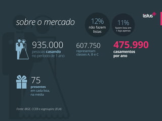 sobre o mercado                                  12%
                                               não fazem
                                                            11%
                                                           fazem lista em
                                                            1 loja apenas
                                                 listas



            935.000                    607.750
                                       representam
                                                           475.990
            pessoas casando                                casamentos
            no período de 1 ano        classes A, B e C    por ano




           75
           presentes
           em cada lista,
           na média



Fonte: IBGE, CCEB e xogroupinc (EUA)
 