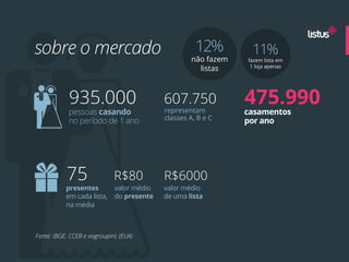 sobre o mercado                                      12%
                                                   não fazem
                                                                11%
                                                               fazem lista em
                                                                1 loja apenas
                                                     listas



            935.000                        607.750
                                           representam
                                                               475.990
            pessoas casando                                    casamentos
            no período de 1 ano            classes A, B e C    por ano




           75                R$80          R$6000
           presentes         valor médio   valor médio
           em cada lista,    do presente   de uma lista
           na média



Fonte: IBGE, CCEB e xogroupinc (EUA)
 