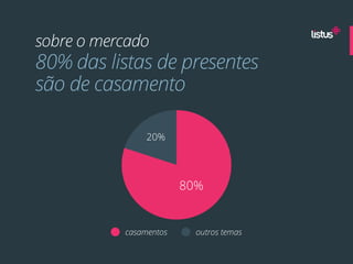 sobre o mercado
80% das listas de presentes
são de casamento

                20%




                        80%


           casamentos     outros temas
 