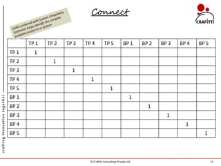 Connect


                                      TP 1   TP 2   TP 3   TP 4         TP 5            BP 1      BP 2   BP 3   BP 4   BP 5
                               TP 1     1
                               TP 2            1
                               TP 3                   1
                               TP 4                          1
                               TP 5                                          1
                               BP 1                                                          1
crafting innovation together




                               BP 2                                                                 1
                               BP 3                                                                        1
                               BP 4                                                                               1
                               BP 5                                                                                      1




                                                             © Crafitti Consulting Private Ltd.                               11
 