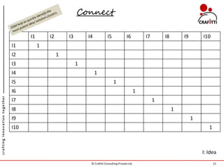 Connect

                                     I1       I2       I3       I4            I5              I6          I7       I8       I9       I10
                               I1         1
                               I2                  1
                               I3                           1
                               I4                                    1
                               I5                                                  1
                               I6                                                                     1
crafting innovation together




                               I7                                                                              1
                               I8                                                                                       1
                               I9                                                                                                1
                               I10                                                                                                      1



                                                                                                                                     I: Idea
                                                                 © Crafitti Consulting Private Ltd.                                         21
 