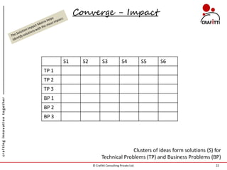 Converge - Impact




                                      S1     S2          S3              S4            S5   S6
                               TP 1
                               TP 2
                               TP 3
                               BP 1
crafting innovation together




                               BP 2
                               BP 3




                                                                       Clusters of ideas form solutions (S) for
                                                         Technical Problems (TP) and Business Problems (BP)
                                                  © Crafitti Consulting Private Ltd.                        22
 