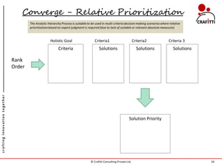 Converge - Relative Prioritization
                                       The Analytic Hierarchy Process is suitable to be used in multi-criteria decision making scenarios where relative
                                       prioritization based on expert judgment is required (due to lack of suitable or relevant absolute measures)


                                                      Holistic Goal                    Criteria1                         Criteria2            Criteria 3
                                                            Criteria                      Solutions                        Solutions             Solutions

                               Rank
                               Order
crafting innovation together




                                                                                                                    Solution Priority




                                                                                    © Crafitti Consulting Private Ltd.                                       24
 