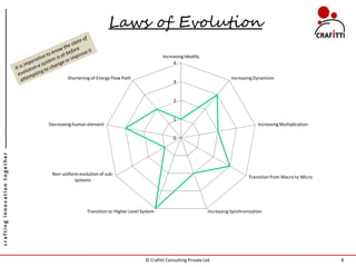 Laws of Evolution
                                                                                     Increasing Ideality
                                                                                          4


                                       Shortening of Energy Flow Path                                                  Increasing Dynamism
                                                                                          3


                                                                                          2


                                                                                          1
                               Decreasing human element                                                                             Increasing Multiplication

                                                                                          0
crafting innovation together




                                Non-uniform evolution of sub-
                                                                                                                               Transition from Macro to Micro
                                          systems




                                                Transition to Higher Level System                           Increasing Synchronization




                                                                            © Crafitti Consulting Private Ltd.                                                  8
 