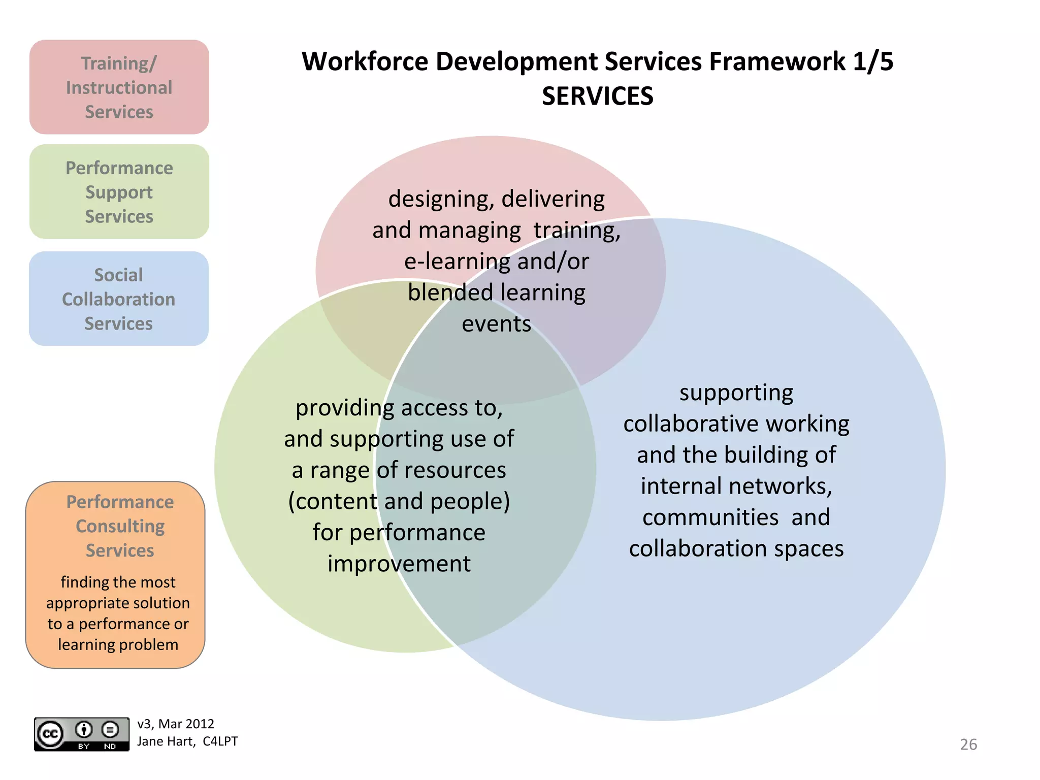 Training/                   Workforce Development Services Framework 1/5
  Instructional
    Services
                                                 SERVICES

  Performance
    Support                             designing, delivering
    Services
                                       and managing training,
      Social
                                         e-learning and/or
  Collaboration                           blended learning
    Services                                   events

                                                                      supporting
                                providing access to,
                                                                collaborative working
                               and supporting use of
                                                                  and the building of
                                a range of resources
                                                                  internal networks,
  Performance                  (content and people)
   Consulting                                                     communities and
                                  for performance
    Services                                                     collaboration spaces
                                    improvement
  finding the most
appropriate solution
to a performance or
 learning problem



            v3, Mar 2012
            Jane Hart, C4LPT                                                            26
 