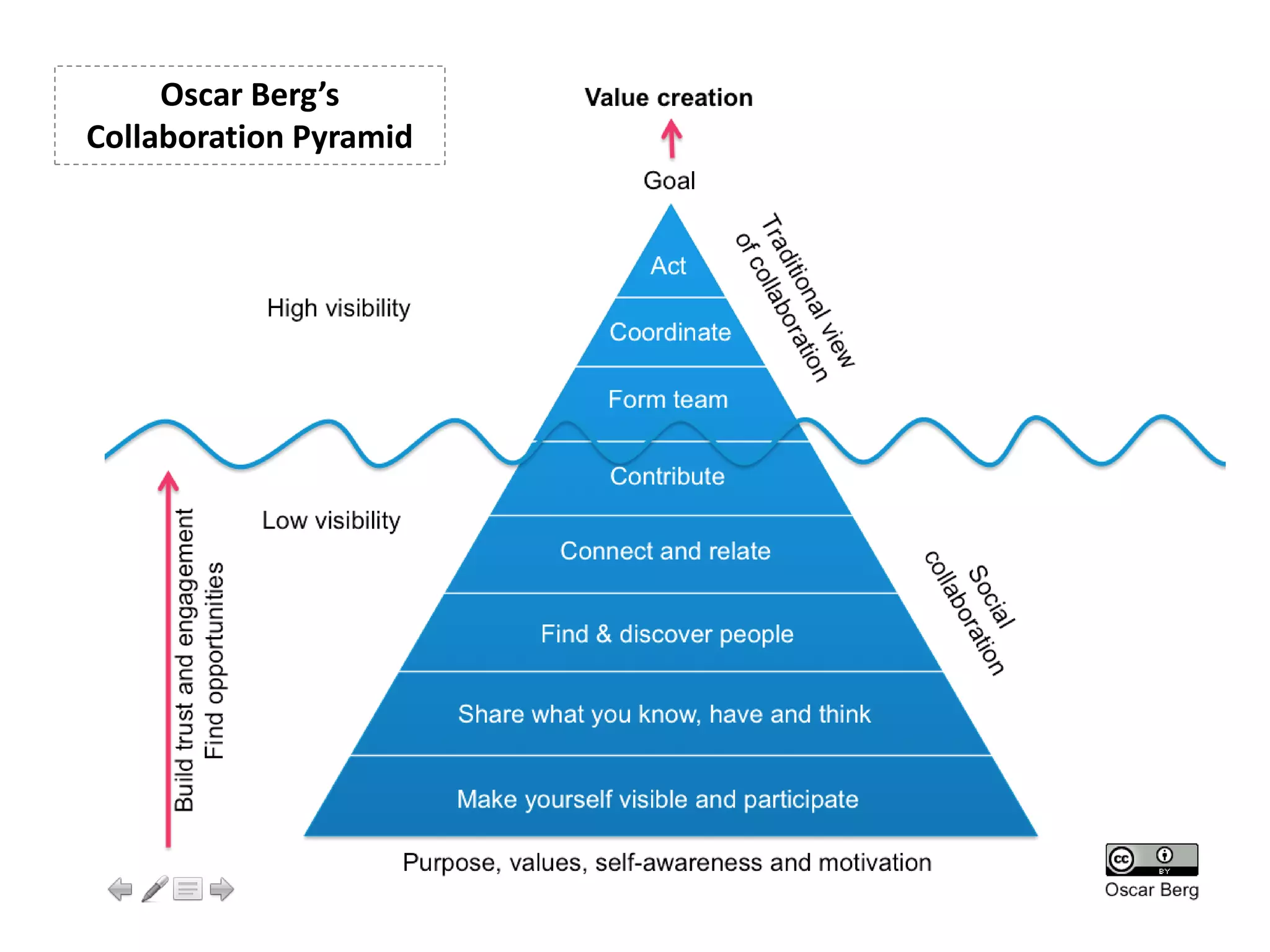 Oscar Berg’s
Collaboration Pyramid
 