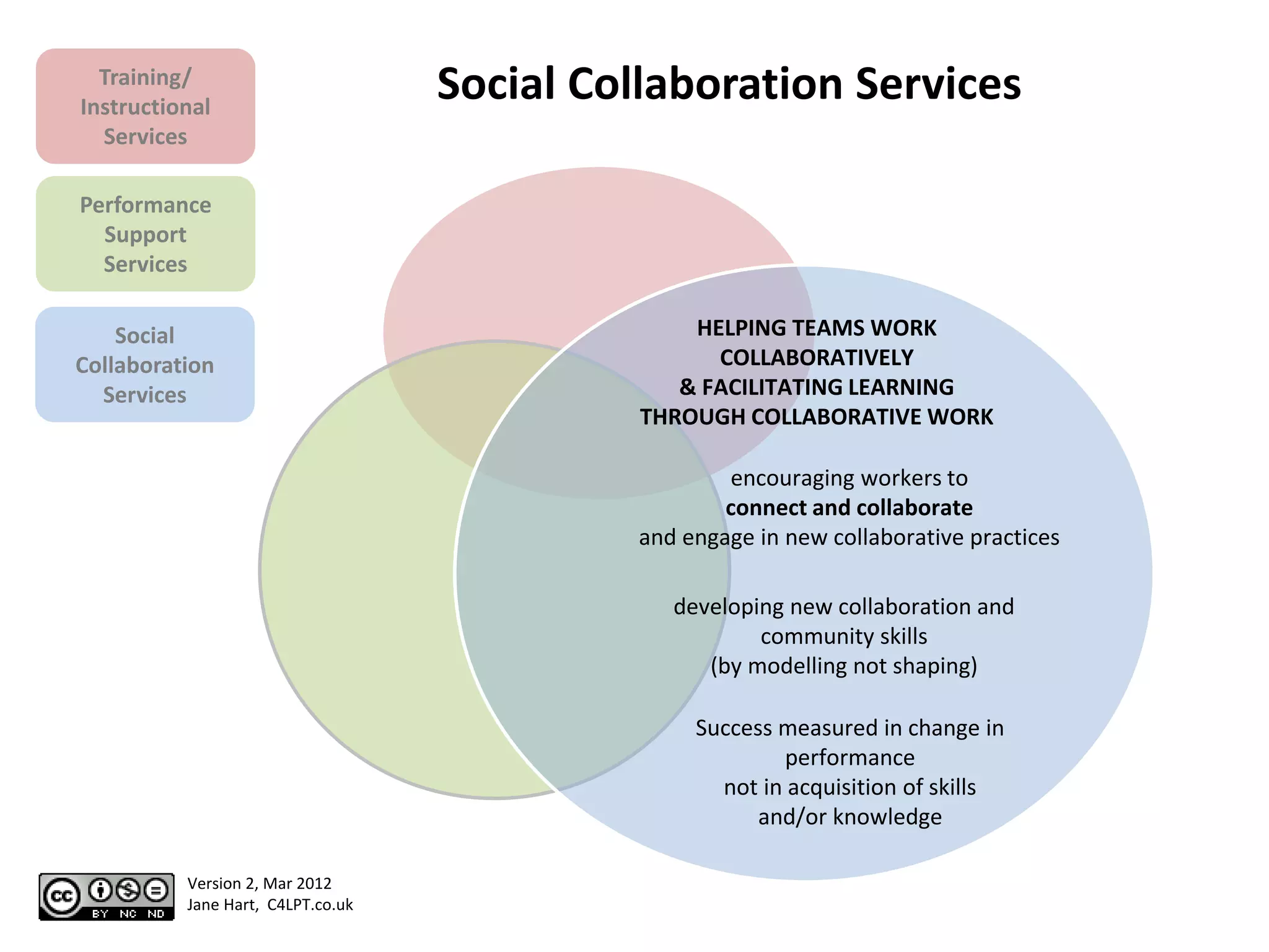 Training/
Instructional
                                   Social Collaboration Services
  Services

Performance
  Support
  Services

    Social                                       HELPING TEAMS WORK
Collaboration                                      COLLABORATIVELY
  Services                                      & FACILITATING LEARNING
                                             THROUGH COLLABORATIVE WORK

                                                     encouraging workers to
                                                     connect and collaborate
                                             and engage in new collaborative practices

                                                developing new collaboration and
                                                        community skills
                                                   (by modelling not shaping)

                                                  Success measured in change in
                                                          performance
                                                    not in acquisition of skills
                                                        and/or knowledge

          Version 2, Mar 2012
          Jane Hart, C4LPT.co.uk
 