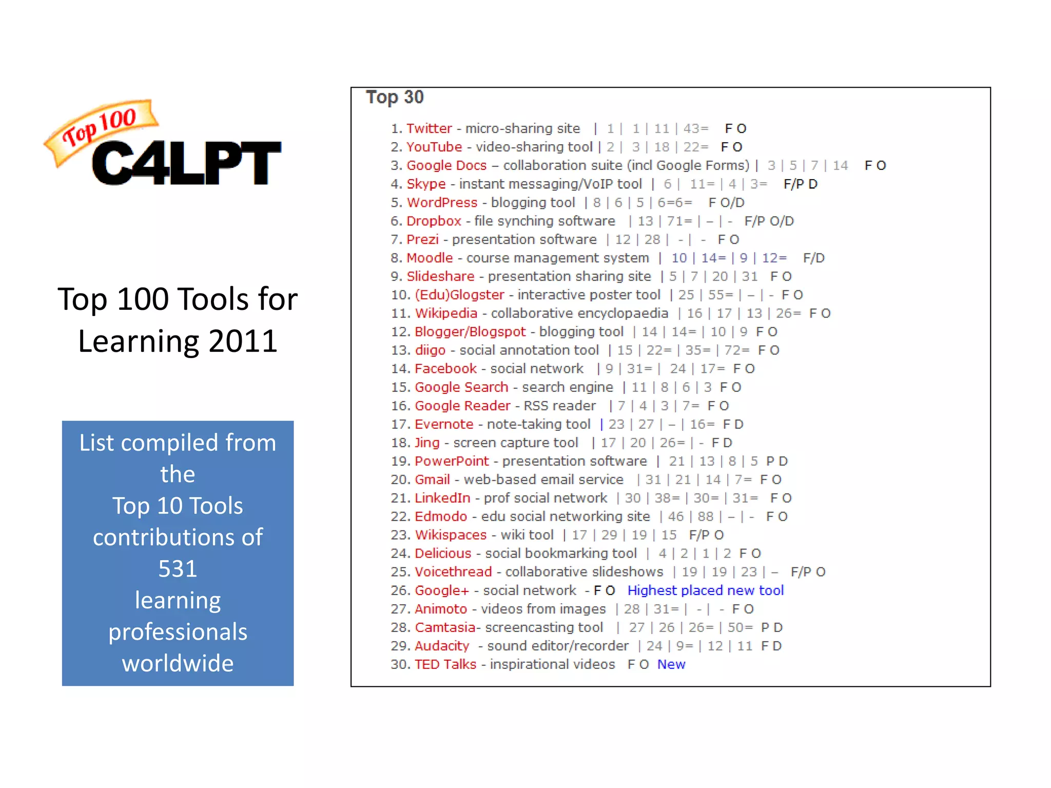 Top 100 Tools for
 Learning 2011

 List compiled from
          the
     Top 10 Tools
  contributions of
         531
       learning
    professionals
      worldwide
 