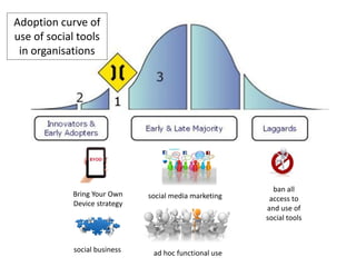 Adoption curve of
use of social tools
 in organisations




                                                          ban all
             Bring Your Own    social media marketing    access to
             Device strategy
                                                        and use of
                                                        social tools



             social business    ad hoc functional use
 