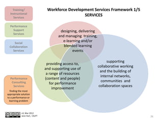 Training/                   Workforce Development Services Framework 1/5
  Instructional
    Services
                                                 SERVICES

  Performance
    Support                             designing, delivering
    Services
                                       and managing training,
      Social
                                         e-learning and/or
  Collaboration                           blended learning
    Services                                   events

                                                                      supporting
                                providing access to,
                                                                collaborative working
                               and supporting use of
                                                                  and the building of
                                a range of resources
                                                                  internal networks,
  Performance                  (content and people)
   Consulting                                                     communities and
                                  for performance
    Services                                                     collaboration spaces
                                    improvement
  finding the most
appropriate solution
to a performance or
 learning problem



            v3, Mar 2012
            Jane Hart, C4LPT                                                            26
 