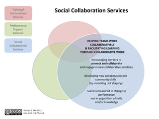 Training/
Instructional
                                   Social Collaboration Services
  Services

Performance
  Support
  Services

    Social                                       HELPING TEAMS WORK
Collaboration                                      COLLABORATIVELY
  Services                                      & FACILITATING LEARNING
                                             THROUGH COLLABORATIVE WORK

                                                     encouraging workers to
                                                     connect and collaborate
                                             and engage in new collaborative practices

                                                developing new collaboration and
                                                        community skills
                                                   (by modelling not shaping)

                                                  Success measured in change in
                                                          performance
                                                    not in acquisition of skills
                                                        and/or knowledge

          Version 2, Mar 2012
          Jane Hart, C4LPT.co.uk
 