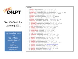 Top 100 Tools for
 Learning 2011

 List compiled from
          the
     Top 10 Tools
  contributions of
         531
       learning
    professionals
      worldwide
 