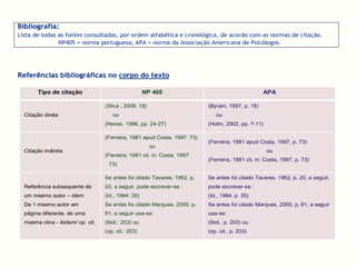 RReeffeerrêênncciiaass bbiibblliiooggrrááffiiccaass nnoo ccoorrppoo ddoo tteexxttoo
Tipo de citação NP 405 APA
Citação direta
(Silva , 2009: 18)
ou
(Neves, 1996, pp. 24-27)
(Byram, 1997, p. 18)
ou
(Holm, 2002, pp. 7-11)
Citação indireta
(Ferreira, 1981 apud Costa, 1997: 73)
ou
(Ferreira, 1981 cit. in: Costa, 1997:
73)
(Ferreira, 1981 apud Costa, 1997, p. 73)
ou
(Ferreira, 1981 cit. in: Costa, 1997, p. 73)
Referência subsequente de
um mesmo autor – idem
De 1 mesmo autor em
página diferente, de uma
mesma obra - ibidem/ op. cit.
Se antes foi citado Tavares, 1962, p.
20, a seguir, pode escrever-se :
(Id., 1964: 35)
Se antes foi citado Marques, 2000, p.
61, a seguir usa-se:
(Ibid.: 203) ou
(op. cit.: 203)
Se antes foi citado Tavares, 1962, p. 20, a seguir,
pode escrever-se :
(Id., 1964, p. 35)
Se antes foi citado Marques, 2000, p. 61, a seguir
usa-se:
(Ibid., p. 203) ou
(op. cit., p. 203)
BBiibblliiooggrraaffiiaa::
Lista de todas as fontes consultadas, por ordem alfabética e cronológica, de acordo com as normas de citação.
NP405 = norma portuguesa; APA = norma da Associação Americana de Psicólogos.
 