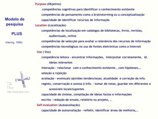Modelo de
pesquisa
PLUS
(Hering, 1996)
http://www.plus.com/
Purpose (Objetivo)
competências cognitivas para identificar o conhecimento existente
competências de pensamento como o brainstorming ou a conceptualização
capacidade de identificar recursos de informação
Location (Localização)
competências de localização em catálogos de bibliotecas, livros, revistas,
audiovisuais, online
competências de selecção para avaliar a relevância dos recursos de informação
competências tecnológicas no uso de fontes eletrónicas como a Internet
Use ( Uso)
competência leitora - encontrar informações, interpretar corretamente, id.
ideias relevantes
interação - relacionar com o conhecimento existente , com hipóteses,…
seleção e rejeição
avaliação - eventuais opiniões tendenciosas; atualidade e correção da info.
registo, conservação e acesso à info. - tomar de notas, guardar em diferentes e
acessíveis locais/suportes
capacidade de síntese, compilação de ideias factos e informações
escrita - redação de ensaio, relatório ou projeto, …
Self-evaluation (Autoavaliação)
capacidade de autoavaliação – refletir, identificar áreas de melhoria,…
 
