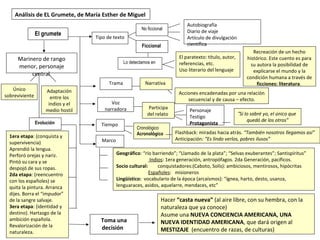 El grumete
Tipo de texto
No ficcional
Ficcional
Autobiografía
Diario de viaje
Artículo de divulgación
científica
Lo detectamos en
El paratexto: título, autor,
referencias, etc.
Uso literario del lenguaje
Recreación de un hecho
histórico. Este cuento es para
su autora la posibilidad de
explicarse el mundo y la
condición humana a través de
ficciones: literatura.Trama Narrativa
Acciones encadenadas por una relación
secuencial y de causa – efecto.
Voz
narradora Participa
del relato
Personaje
Testigo
Protagonista
“Si lo sabré yo, el único que
quedó de los otros”
Tiempo
Cronológico
Acronológico Flashback: miradas hacia atrás. “También nosotros llegamos así”
Anticipación: “Es lindo verlos, pobres ilusos”Marco
Geográfico: “río barriendo”; “Llamado de la plata”; “Selvas exuberantes”; Santispíritus”
Indios: 1era generación, antropófagos. 2da Generación, pacíficos.
Socio cultural: conquistadores:(Caboto, Solís): ambiciosos, mentirosos, hipócritas
Españoles: misioneros
Lingüístico: vocabulario de la época (arcaísmos): “ígnea, harto, desto, usanza,
lenguaraces, asidos, aquelarre, mendaces, etc”
Marinero de rango
menor, personaje
central.
Único
sobreviviente
Adaptación
entre los
indios y el
medio hostil
Evolución
1era etapa: (conquista y
supervivencia)
Aprendió la lengua.
Perforó orejas y nariz.
Pintó su cara y se
despojó de sus ropas.
2da etapa: (reencuentro
con los españoles) se
quita la pintura. Arranca
dijes. Borra el “impudor”
de la sangre salvaje.
3era etapa: (identidad y
destino). Hartazgo de la
ambición española.
Revalorización de la
naturaleza.
Toma una
decisión
Hacer “casta nueva” (al aire libre, con su hembra, con la
naturaleza que ya conoce)
Asume una NUEVA CONCIENCIA AMERICANA, UNA
NUEVA IDENTIDAD AMERICANA, que dará origen al
MESTIZAJE (encuentro de razas, de culturas)
Análisis de EL Grumete, de María Esther de Miguel
 