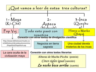 ¿Qué vamos a leer de estas tres culturas?
1- Maya
(Ki-Ché)
3-Inca
(Quechu
a)
2-
Azteca
(Nahualt)
Pop Vuj Todo esto pasó con
nosotros
Himno a Manko
Qhápaj
Conexión con otros textos de divulgación científica
La cara oculta de la
civilización maya
Negocios en tierra
sagrada
Una ciudad devela
misterios de los incas
Conexión con otros textos literarios
Alturas de Machu Picchu (poesía)
Cinco siglos igual (canción)
La noche boca arriba (cuento)
http://www.bibliotecasvirtuales.co
m/biblioteca/obrasdeautoranonimo
/PopolVuh/PopolVuh.asp
 