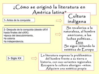 ¿Cómo se originó la literatura en
América latina?
2- Después de la conquista (desde sXVI
hasta finales del sXIX):
•época del descubrimiento,
•la colonia
•la independencia.
Cultura
indígena
Se revaloriza a la
naturaleza, al hombre
americano, a las
luchas políticas…
Pero
Se sigue imitando la
estética de Europa
3- Siglo XX
La literatura expresa la problemática
del hombre frente a su tierra e
historia, con sus variantes regionales.
Recupera la cultura aborigen –mitos.
Adquiere una estética propia
1- Antes de la conquista
 