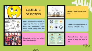Setting - place or time of the
story
Theme - fundamental idea or
meaning behind the story
Point of view - from what
whose or angle the story is
told.
ELEMENTS
OF FICTION
Plot - arrangement of events or
happenings that make up a story
which has background, rising
action, climax, falling action and
resolution.
Characters - persons who act and
talk to realize the plot.
 