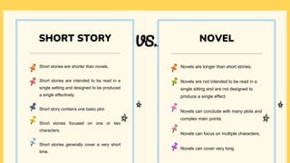 Novels are longer than short stories.
Novels are not intended to be read in a
single sitting and are not designed to
produce a single effect.
Novels can conclude with many plots and
complex main points.
Novels can focus on multiple characters.
Novels can cover very long.
NOVEL
Short stories are shorter than novels.
Short stories are intended to be read in a
single setting and designed to be produced
a single effectively.
Short story contains one basic plot.
Short stories focused on one or two
characters.
Short stories generally cover a very short
time.
SHORT STORY
VS..
 