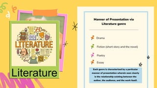 Each genre is characterized by a particular
manner of presentation wherein seen clearly
is the relationship existing between the
author, the audience, and the work itself.
Drama
Fiction (short story and the novel)
Poetry
Manner of Presentation via
Literature genre
Literature
Essay
 