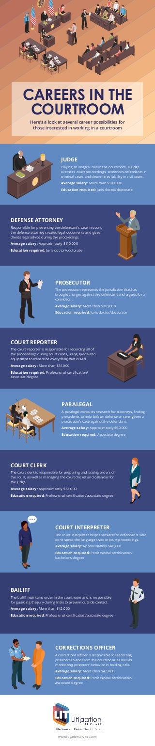 PROSECUTOR
The prosecutor represents the jurisdiction that has
brought charges against the defendant and argues for a
conviction.
Average salary: More than $110,000
Education required: Juris doctor/doctorate
PARALEGAL
A paralegal conducts research for attorneys, finding
precedents to help bolster defense or strengthen a
prosecutor’s case against the defendant.
Average salary: Approximately $50,000
Education required: Associate degree
DEFENSE ATTORNEY
Responsible for presenting the defendant’s case in court,
the defense attorney creates legal documents and gives
clients legal advice during the proceedings.
Average salary: Approximately $110,000
Education required: Juris doctor/doctorate
COURT INTERPRETER
The court interpreter helps translate for defendants who
don’t speak the language used in court proceedings.
Average salary: Approximately $40,000
Education required: Professional certification/
bachelor’s degree
CORRECTIONS OFFICER
A corrections officer is responsible for escorting
prisoners to and from the courtroom, as well as
monitoring prisoners’ behavior in holding cells.
Average salary: More than $42,000
Education required: Professional certification/
associate degree
COURT REPORTER
The court reporter is responsible for recording all of
the proceedings during court cases, using specialized
equipment to transcribe everything that is said.
Average salary: More than $51,000
Education required: Professional certification/
associate degree
COURT CLERK
The court clerk is responsible for preparing and issuing orders of
the court, as well as managing the court docket and calendar for
the judge.
Average salary: Approximately $33,000
Education required: Professional certification/associate degree
Here’s a look at several career possibilities for
those interested in working in a courtroom
CAREERS IN THE
COURTROOM
www.litigationservices.com
JUDGE
Playing an integral role in the courtroom, a judge
oversees court proceedings, sentences defendants in
criminal cases and determines liability in civil cases.
Average salary: More than $100,000
Education required: Juris doctor/doctorate
BAILIFF
The bailiff maintains order in the courtroom and is responsible
for guarding the jury during trials to prevent outside contact.
Average salary: More than $42,000
Education required: Professional certification/associate degree
 