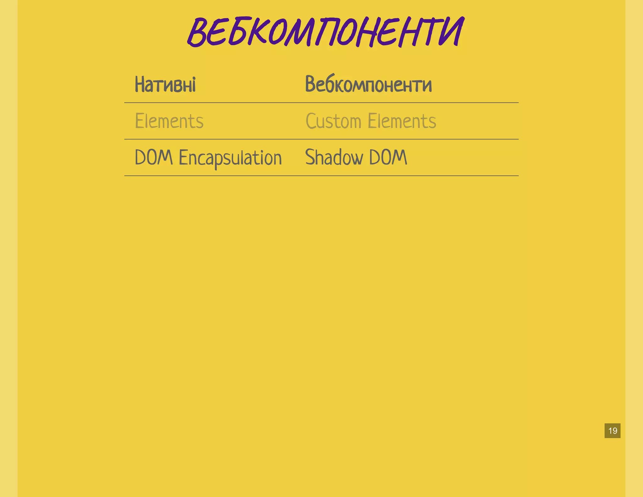 ВЕ М ЕНВЕ М ЕН
Нативні Вебкомпоненти
DOM Encapsulation Shadow DOM
Elements Custom Elements
19
 