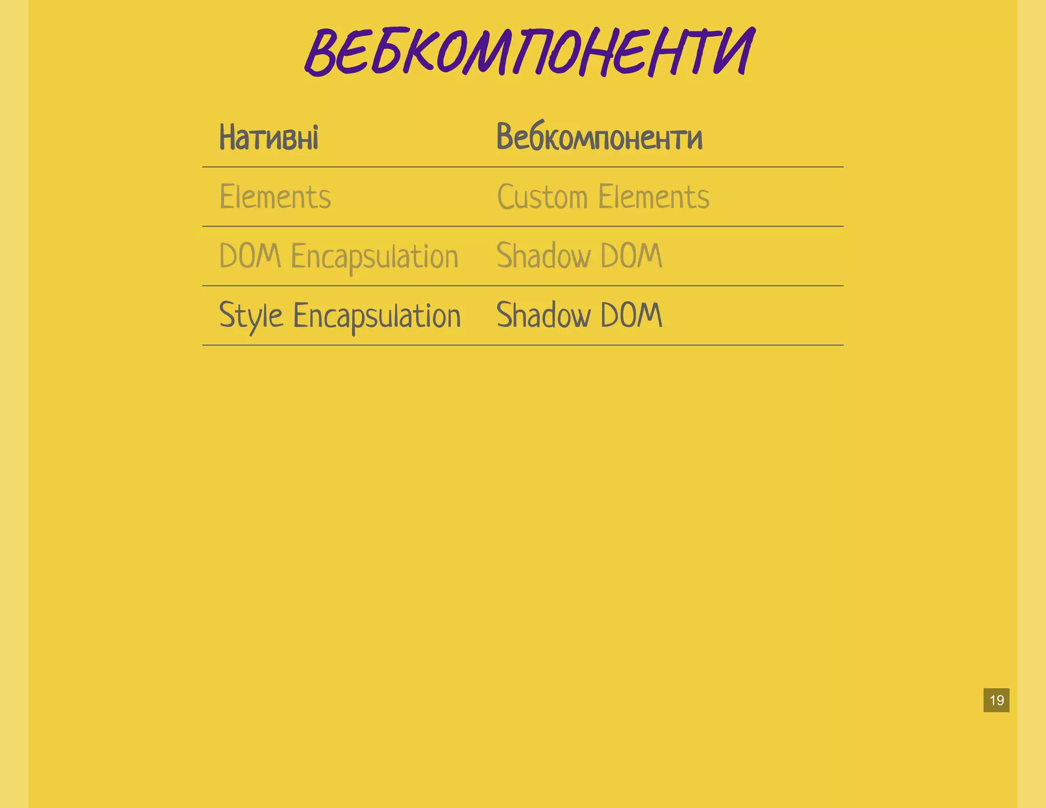 ВЕ М ЕНВЕ М ЕН
Нативні Вебкомпоненти
Style Encapsulation Shadow DOM
Elements Custom Elements
DOM Encapsulation Shadow DOM
19
 