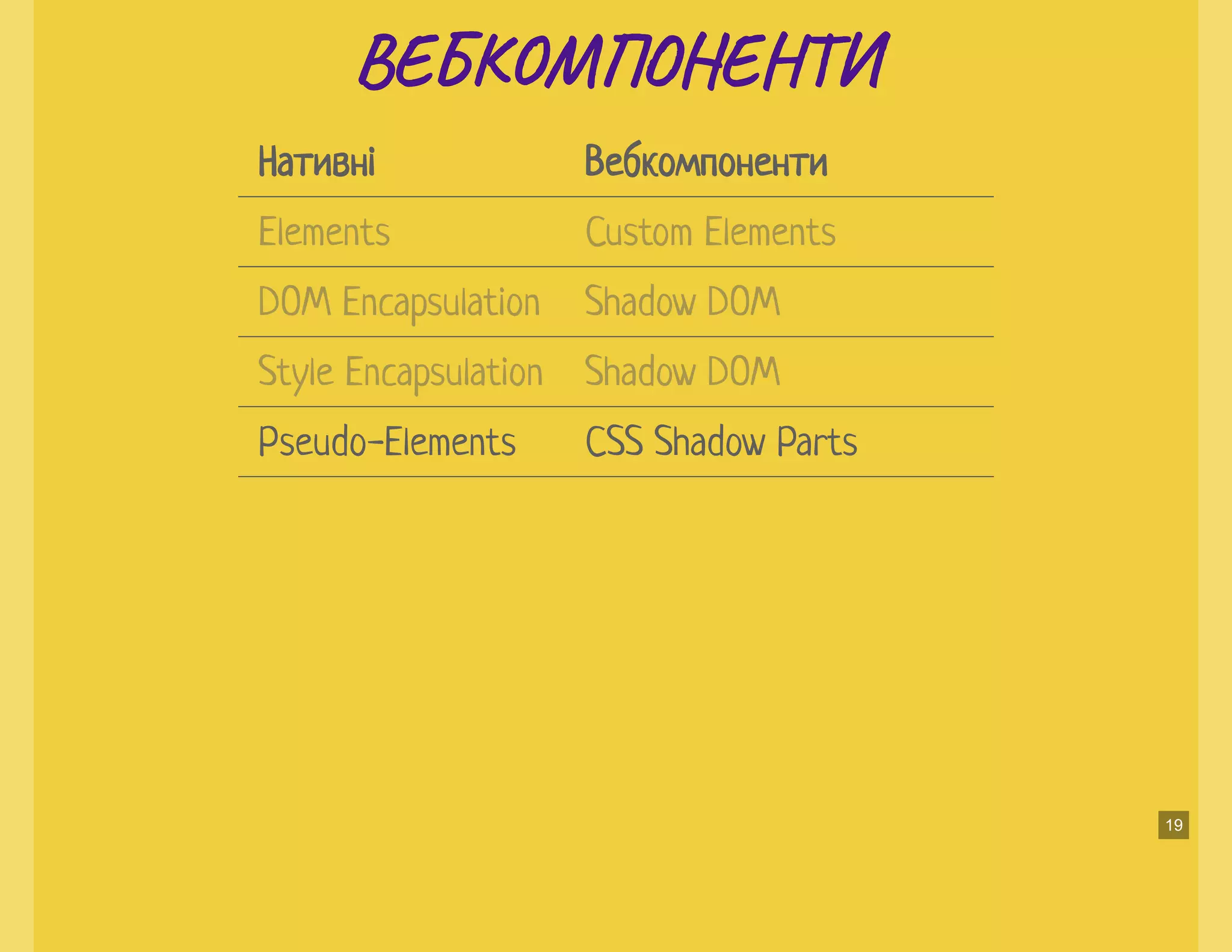 ВЕ М ЕНВЕ М ЕН
Нативні Вебкомпоненти
Pseudo-Elements CSS Shadow Parts
Elements Custom Elements
DOM Encapsulation Shadow DOM
Style Encapsulation Shadow DOM
19
 