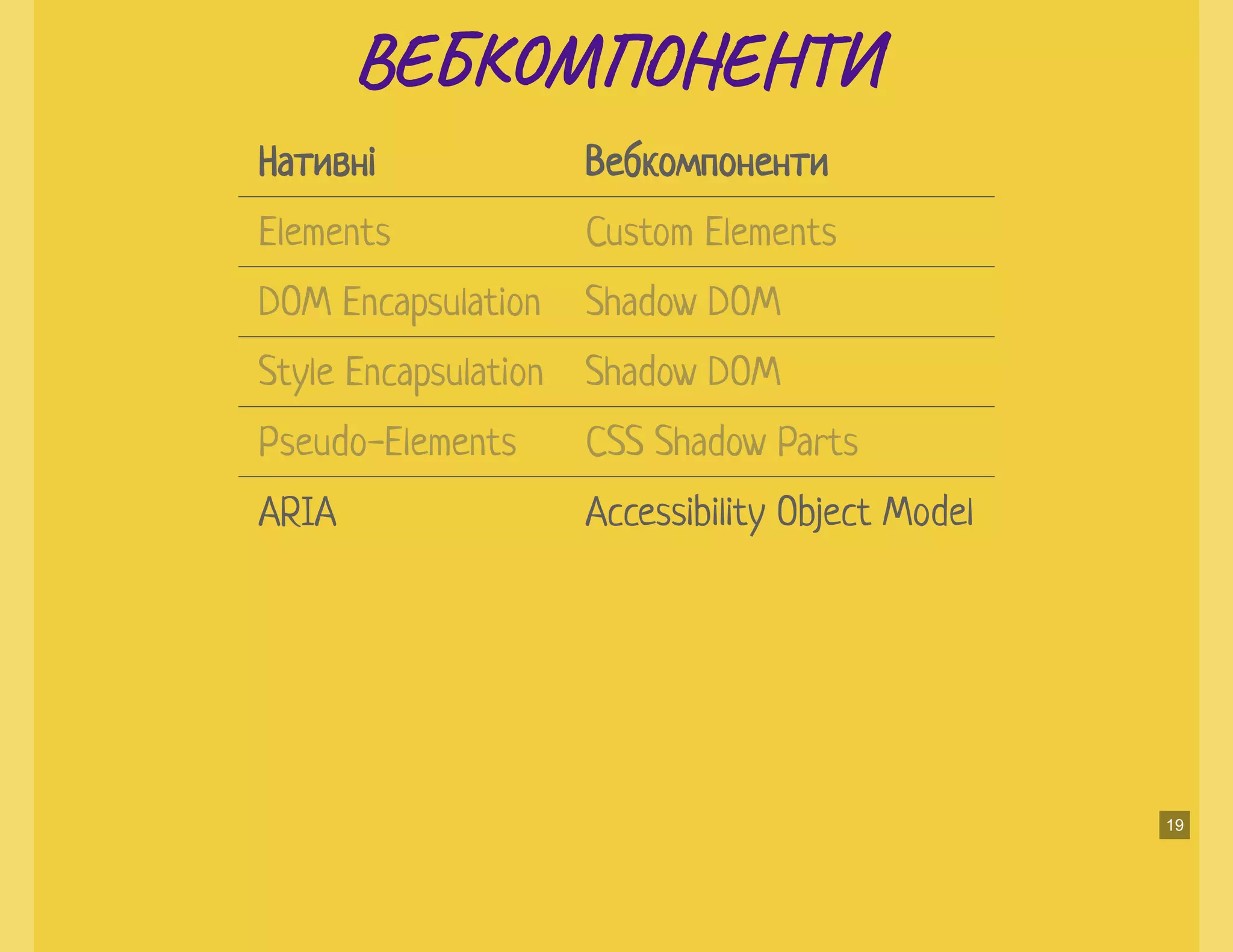 ВЕ М ЕНВЕ М ЕН
Нативні Вебкомпоненти
ARIA Accessibility Object Model
Elements Custom Elements
DOM Encapsulation Shadow DOM
Style Encapsulation Shadow DOM
Pseudo-Elements CSS Shadow Parts
19
 