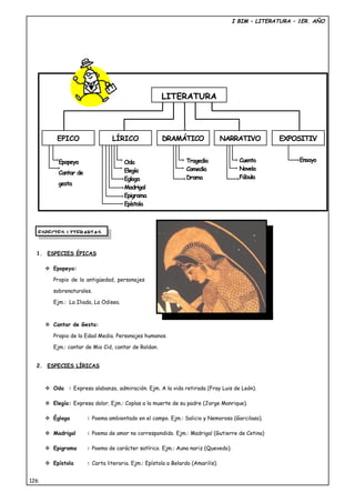 I BIM – LITERATURA – 1ER. AÑO
1. ESPECIES ÉPICAS
 Epopeya:
Propio de la antigüedad, personajes
sobrenaturales.
Ejm.: La Iliada, La Odisea.
 Cantar de Gesta:
Propio de la Edad Media. Personajes humanos.
Ejm.: cantar de Mio Cid, cantar de Roldan.
2. ESPECIES LÍRICAS
 Oda : Expresa alabanza, admiración. Ejm. A la vida retirada (Fray Luis de León).
 Elegía: Expresa dolor. Ejm.: Coplas a la muerte de su padre (Jorge Manrique).
 Égloga : Poema ambientado en el campo. Ejm.: Salicio y Nemoroso (Garcilaso).
 Madrigal : Poema de amor no correspondido. Ejm.: Madrigal (Gutierre de Cetina)
 Epigrama : Poema de carácter satírico. Ejm.: Auna nariz (Quevedo).
 Epístola : Carta literaria. Ejm.: Epístola a Belardo (Amarilis).
126
LITERATURA
EPICO LÍRICO DRAMÁTICO NARRATIVO EXPOSITIV
Epopeya
Cantar de
gesta
Oda
Elegía
Egloga
Madrigal
Epigrama
Epístola
Tragedia
Comedia
Drama
Cuento
Novela
Fábula
Ensayo
ESPECIES LITERARIAS
 