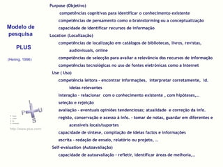 Purpose (Objetivo)
                             competências cognitivas para identificar o conhecimento existente
                            competências de pensamento como o brainstorming ou a conceptualização
Modelo de                   capacidade de identificar recursos de informação
pesquisa                Location (Localização)
                            competências de localização em catálogos de bibliotecas, livros, revistas,
    PLUS                         audiovisuais, online

(Hering, 1996)              competências de selecção para avaliar a relevância dos recursos de informação
                            competências tecnológicas no uso de fontes eletrónicas como a Internet
                         Use ( Uso)
                            competência leitora - encontrar informações, interpretar corretamente, id.
                                 ideias relevantes
                            interação - relacionar com o conhecimento existente , com hipóteses,…
                            seleção e rejeição
                            avaliação - eventuais opiniões tendenciosas; atualidade e correção da info.
                            registo, conservação e acesso à info. - tomar de notas, guardar em diferentes e
                                 acessíveis locais/suportes
 http://www.plus.com/
                            capacidade de síntese, compilação de ideias factos e informações
                            escrita - redação de ensaio, relatório ou projeto, …
                         Self-evaluation (Autoavaliação)
                            capacidade de autoavaliação – refletir, identificar áreas de melhoria,…
 