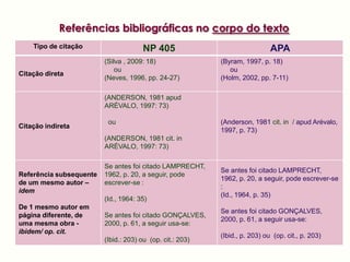 Referências bibliográficas no corpo do texto
    Tipo de citação                    NP 405                                APA
                         (Silva , 2009: 18)                (Byram, 1997, p. 18)
                             ou                               ou
Citação direta
                         (Neves, 1996, pp. 24-27)          (Holm, 2002, pp. 7-11)

                         (ANDERSON, 1981 apud
                         ARÉVALO, 1997: 73)

                          ou                               (Anderson, 1981 cit. in / apud Arévalo,
Citação indireta
                                                           1997, p. 73)
                         (ANDERSON, 1981 cit. in
                         ARÉVALO, 1997: 73)

                         Se antes foi citado LAMPRECHT,
                                                           Se antes foi citado LAMPRECHT,
Referência subsequente   1962, p. 20, a seguir, pode
                                                           1962, p. 20, a seguir, pode escrever-se
de um mesmo autor –      escrever-se :
                                                           :
idem
                                                           (Id., 1964, p. 35)
                         (Id., 1964: 35)
De 1 mesmo autor em
                                                           Se antes foi citado GONÇALVES,
página diferente, de     Se antes foi citado GONÇALVES,
                                                           2000, p. 61, a seguir usa-se:
uma mesma obra -         2000, p. 61, a seguir usa-se:
ibidem/ op. cit.
                                                           (Ibid., p. 203) ou (op. cit., p. 203)
                         (Ibid.: 203) ou (op. cit.: 203)
 