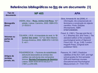 Referências bibliográficas no fim de um documento [1]
   Tipo de                      NP 405                                        APA
 documento
                                                              Silva, Armando M. da (2006). A
                VIEIRA, Alice – Rosa, minha irmã Rosa. 18.ª       Informação. Da compreensão do
Monografia         edição. Lisboa: Caminho, 2005. ISBN 972-       fenómeno e construção do objecto
(livro)            21-0033-5                                      científico. Porto: Edições
                                                                  Afrontamento. ISBN
                                                                  9789723608595.
                                                              Freud, S. (1961). The ego and the id.
                TOLKIEN, J.R.R.- A Irmandade do anel. In “O      In J. Strachey (Ed. and Trans.), The
Volumes ou
                  senhor dos anéis”. 13.ª ed. Mem Martins:       standard edition of the complete
partes de
                  Europa-América, 2002. ISBN 972-1-04102-        psychological works of Sigmund
livros
                  5. vol.1.                                      Freud (Vol. 19, pp. 3-66). London:
                                                                 Hogarth Press. (Original work
                                                                 published 1923)

                FIGUEIREDO,M. – Factores de estabilidade      Passons, W. (1967). Predictive
                   estrutural associados ao arranjo dos          validities of the ACT, SAT, and high
Artigos de
                   catiões nas estruturas dos compostos          school grades for first semester
revistas,
                   iónicos. Revista Portuguesa de Química.       GPA and freshman courses.
jornais, etc.
                   Lisboa. ISSN 0035-0419.Vol.23,nº 4            Educational and Psychological
                   (1981), p.250-256.                            Measurement, 27, 1143-1144.
 