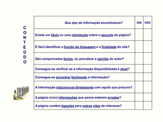 Que tipo de informação encontramos?             SIM   NÃO

C
O
    Existe um título ou uma introdução sobre o assunto da página?
N
T
E   É fácil identificar a função da linguagem e a finalidade do site?
Ú
D   São comprovados factos, ou prevalece a opinião do autor?
O
    Consegue-se verificar se a informação disponibilizada é atual?

    Consegue-se encontrar facilmente a informação?


    A informação relaciona-se diretamente com aquilo que procuro?


    A página inclui informações que penso estarem erradas?

    A página contém ligações para outros sites de interesse?
 