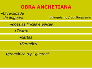 OBRA ANCHETIANA Diversidade  de línguas: bilinguismo / polilinguismo poesias líricas e épicas Teatro cartas Sermões gramática tupi-guarani 