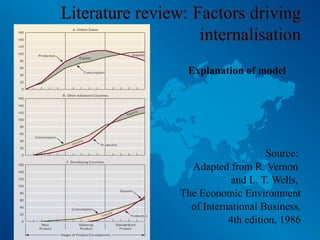 Explanation of model
Source:
Adapted from R. Vernon
and L. T. Wells,
The Economic Environment
of International Business,
4th edition, 1986
 