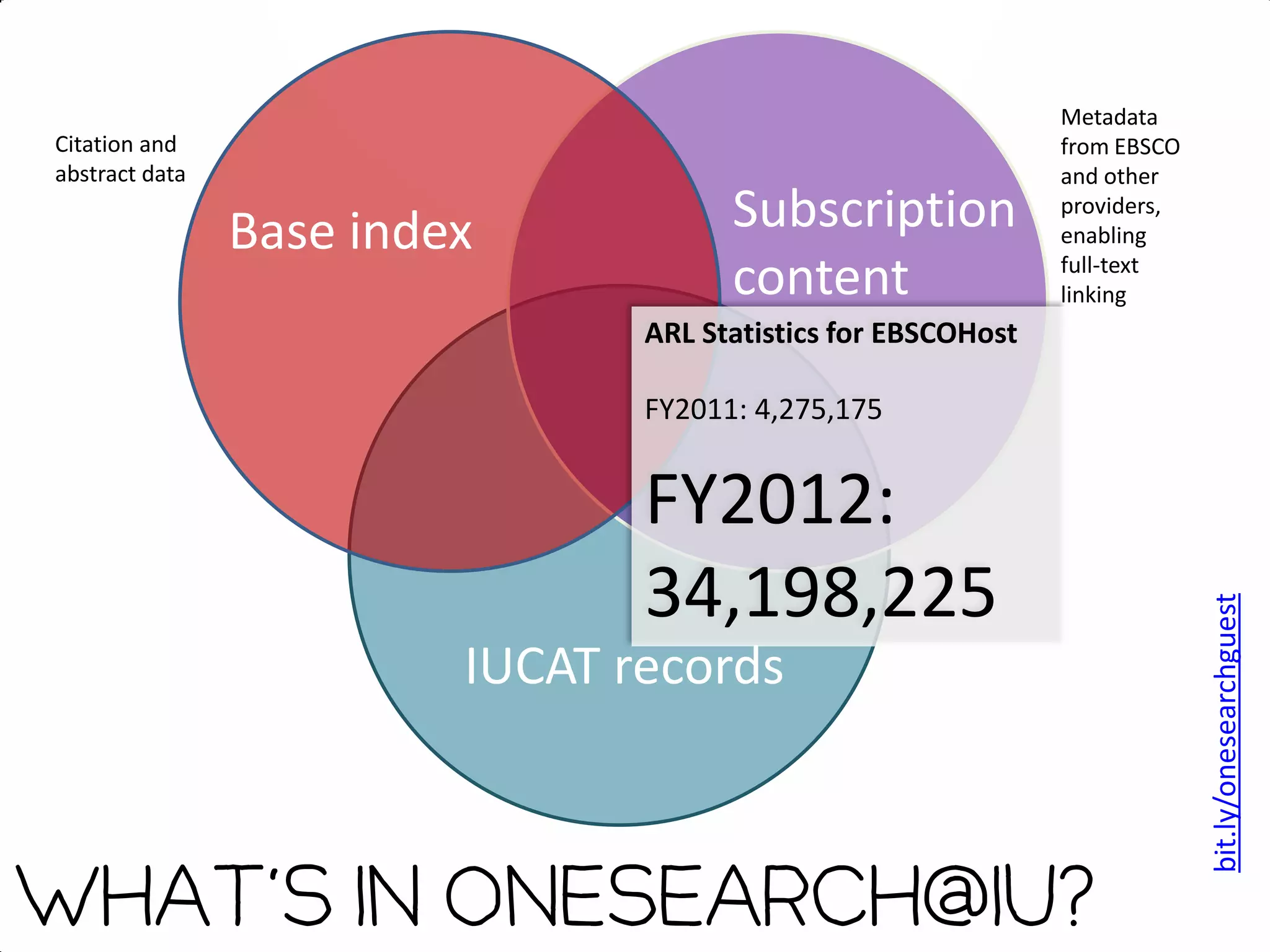 Metadata
Citation and                                                   from EBSCO
abstract data                                                  and other

                Base index            Subscription             providers,
                                                               enabling

                                      content                  full-text
                                                               linking
                                ARL Statistics for EBSCOHost

                                FY2011: 4,275,175


                                FY2012:
                                34,198,225




                                                                            bit.ly/onesearchguest
                         IUCAT records



What’s in OneSearch@IU?
 