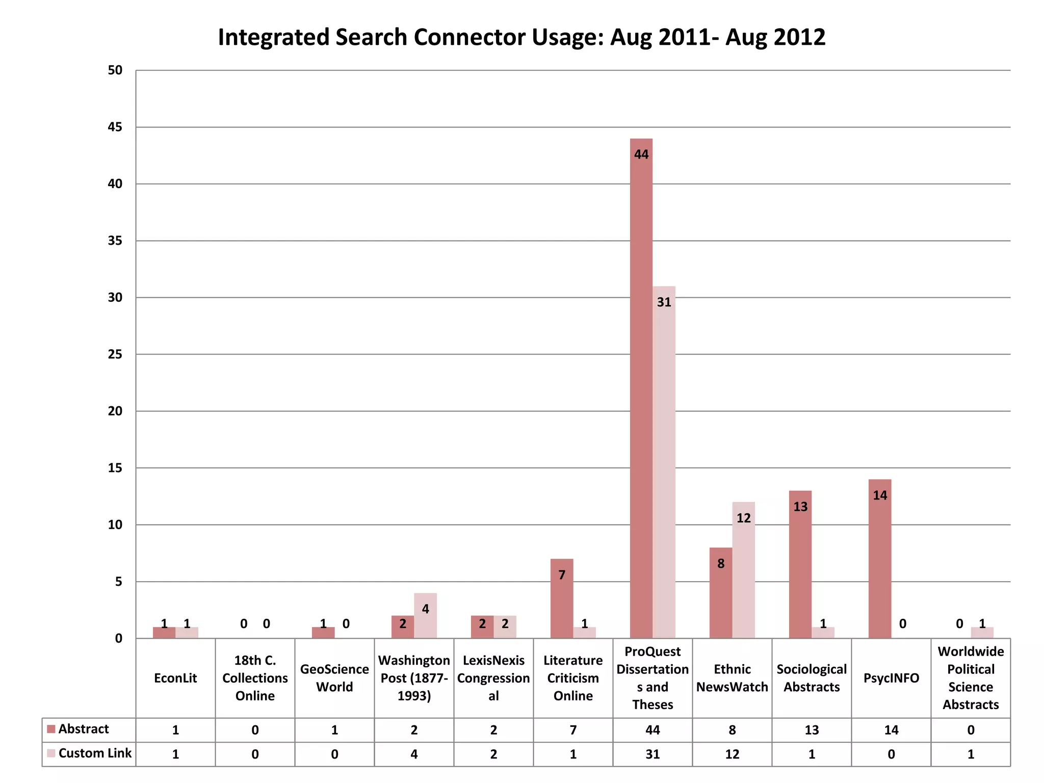 Integrated Search Connector Usage: Aug 2011- Aug 2012
       50


       45
                                                                                          44

       40


       35


       30                                                                                      31


       25


       20


       15
                                                                                                                               14
                                                                                                                 13
       10                                                                                                   12


                                                                                                    8
           5                                                                  7

                                                              4
                1       1     0       0   1       0   2           2       2           1                                   1             0     0       1
           0
                                                                                      ProQuest                                              Worldwide
                              18th C.              Washington LexisNexis Literature
                                        GeoScience                                   Dissertation   Ethnic  Sociological                     Political
               EconLit      Collections            Post (1877- Congression Criticism                                          PsycINFO
                                          World                                          s and    NewsWatch Abstracts                        Science
                              Online                 1993)         al       Online
                                                                                        Theses                                              Abstracts
Abstract            1             0           1           2           2           7        44           8         13            14                0
Custom Link         1             0           0           4           2           1        31           12            1             0             1
 