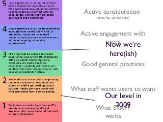 Active consideration
(even for coworkers)

Active engagement with
users we’re
Now

here(ish)
Good general practices

What ...
