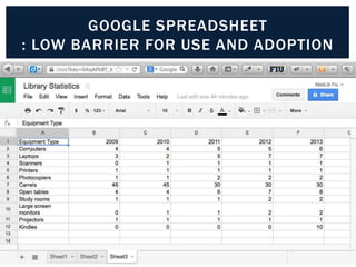 GOOGLE SPREADSHEET
: LOW BARRIER FOR USE AND ADOPTION

 