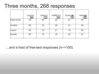 Three months, 268 responses ...and a host of free-text responses (n~=100).     Love it     Like it     Indifferent     Con...