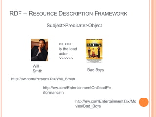 RDF – RESOURCE DESCRIPTION FRAMEWORK
                    Subject>Predicate>Object


                           >> >>>
                           is the lead
                           actor
                           >>>>>>

           Will
           Smith                            Bad Boys

http://ew.com/PersonsTax/Will_Smith

                   http://ew.com/EntertainmentOnt/leadPe
                   rformanceIn

                                      http://ew.com/EntertainmentTax/Mo
                                      vies/Bad_Boys
 