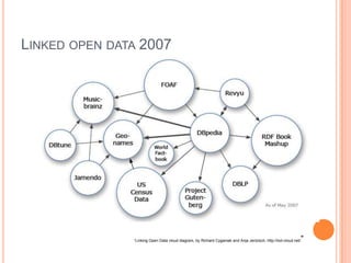 LINKED OPEN DATA 2007




               “Linking Open Data cloud diagram, by Richard Cyganiak and Anja Jentzsch. http://lod-cloud.net/   ”
 