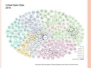 Linked Open Data
2010




                   “Linking Open Data cloud diagram, by Richard Cyganiak and Anja Jentzsch. http://lod-cloud.net/”
 